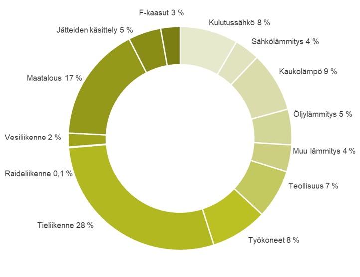 Varsinais-Suomen kuntien yhteenlaskettujen kasvihuonekaasupäästöjen jakauma. Laskettu Hinku-laskentasääntöjen mukaisesti ilman päästöhyvityksiä.