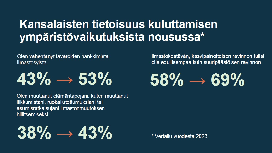 Tilastokuvaaja: kansalaisten tietoisuus kuluttamisen ympäristövaikutuksista nousussa