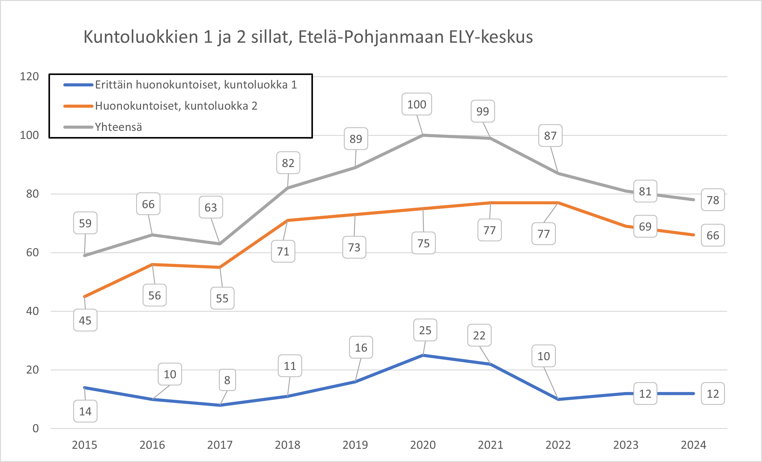 Kuntoluokkien 1 ja 2 luokan sillat vuosilta 2015-2024
