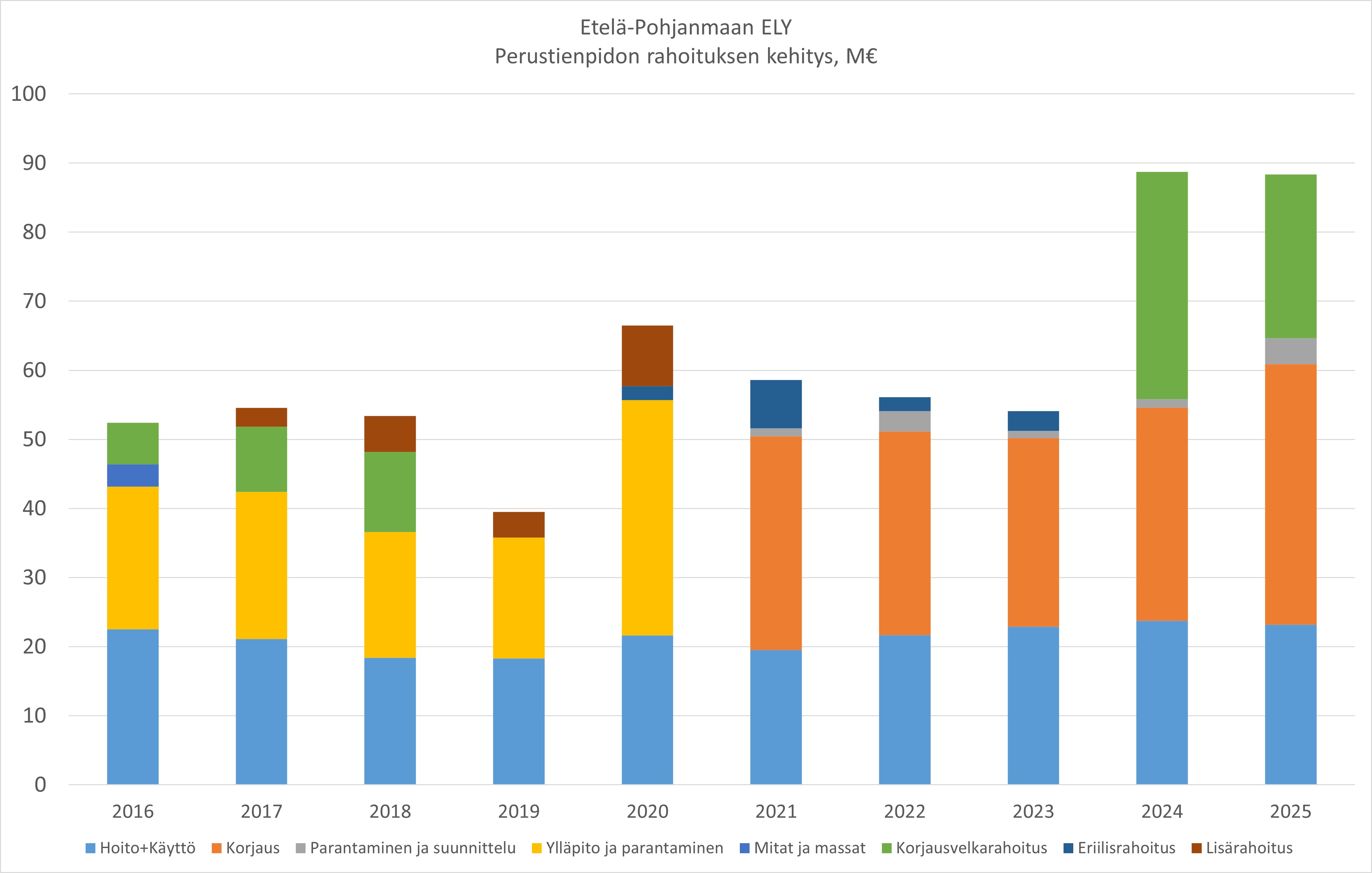 Etelä-Pohjanmaan ELY-keskuksen rahoituksen kehitys
