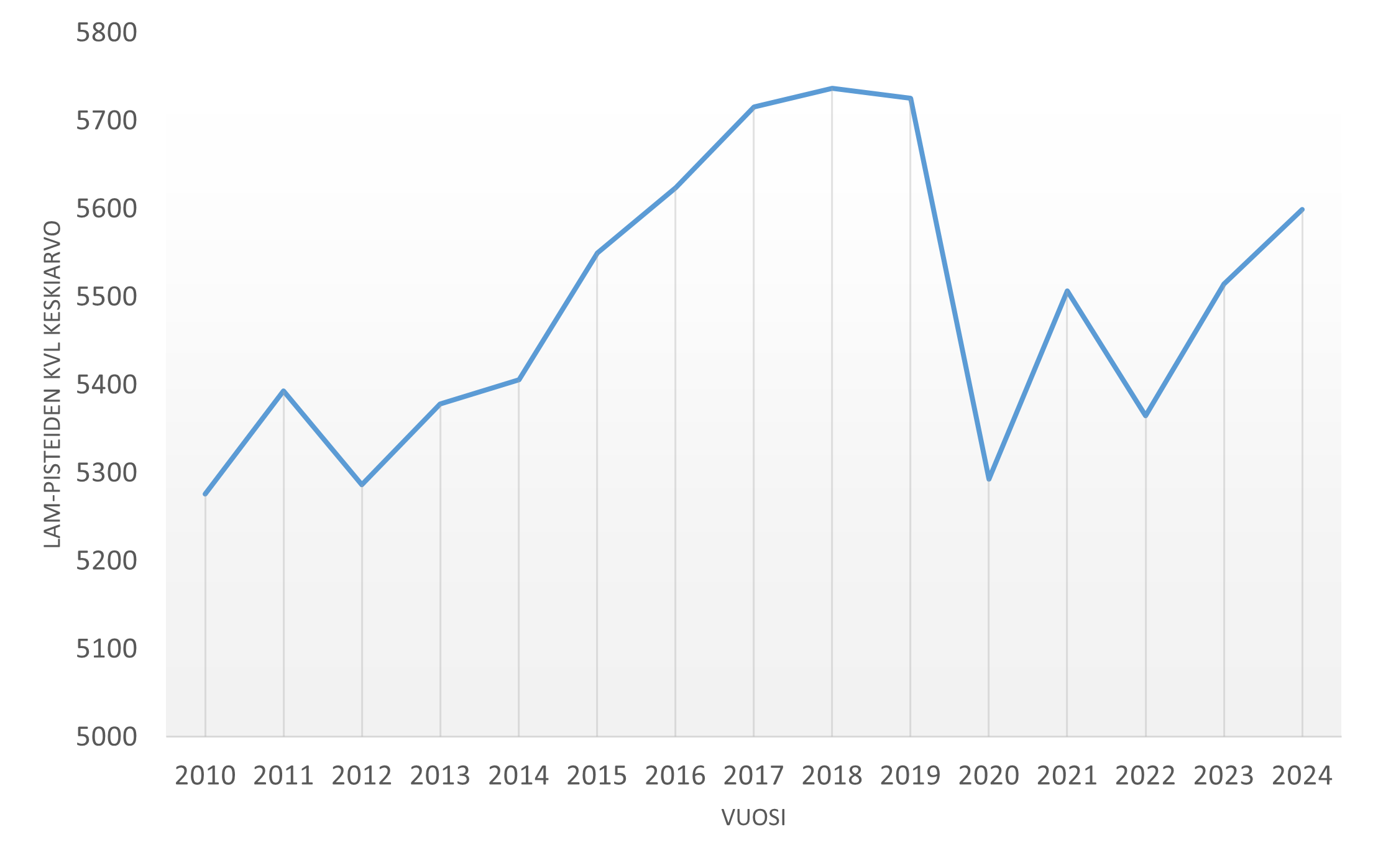 Liikennemäärien kehitys Etelä-Pohjanmaan ELY-keskusten LAM-pisteissä vuodesta 2010 alkaen. 