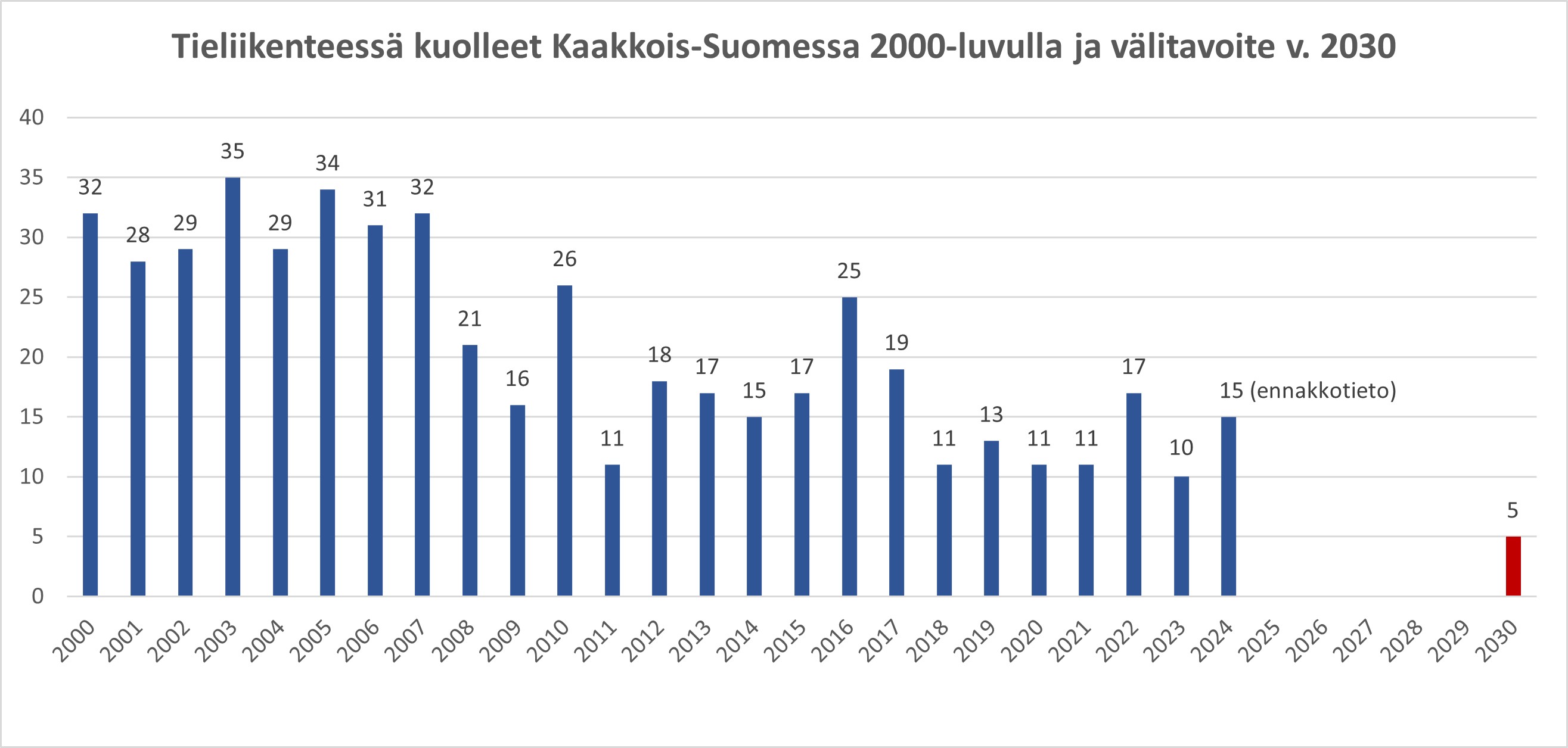 Graafinen esitys tieliikenteessä kuolleista 2000-luvulla ja välitavoite. 