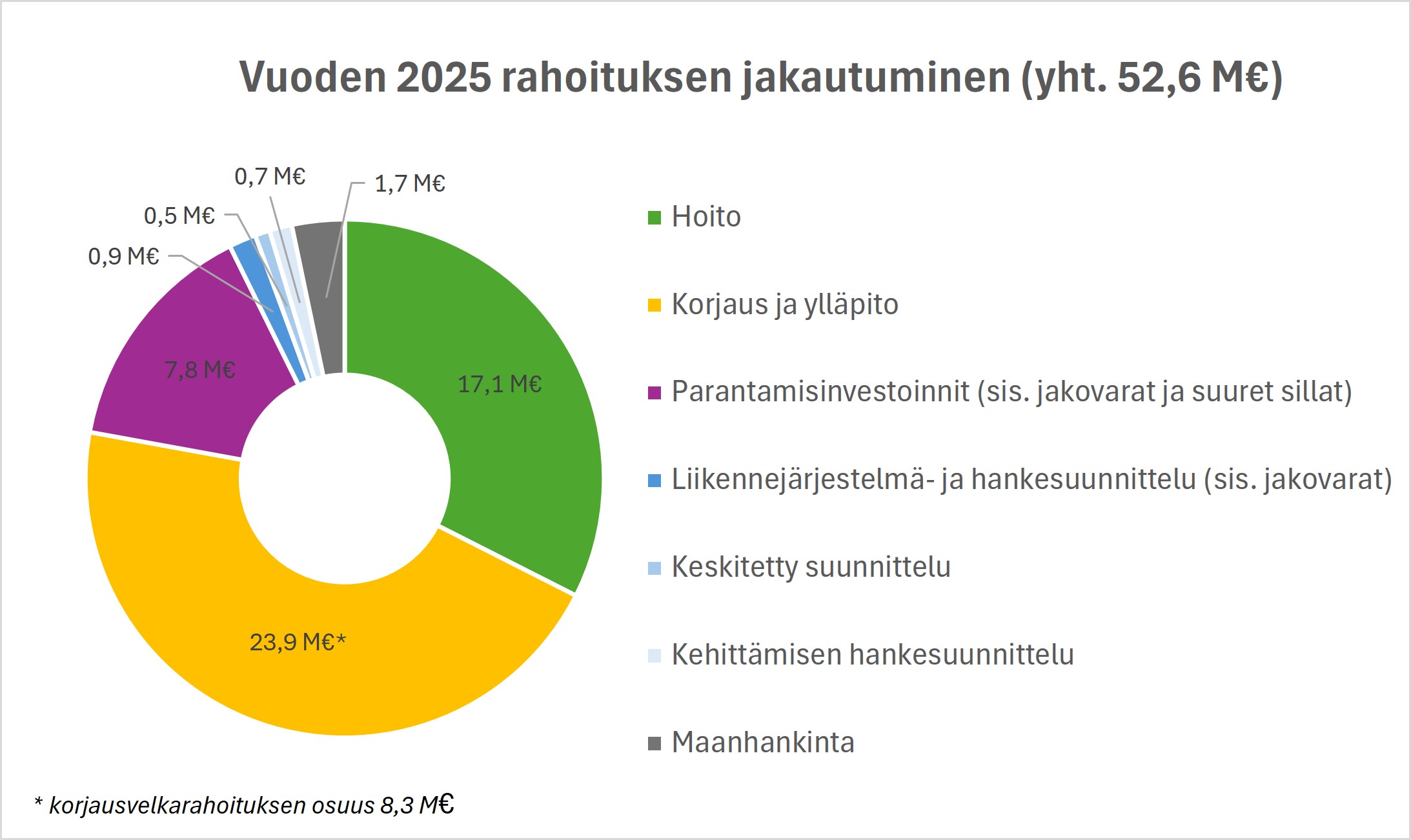 Piirakkakuva vuoden 2025 rahoituksen jakautumisesta. 